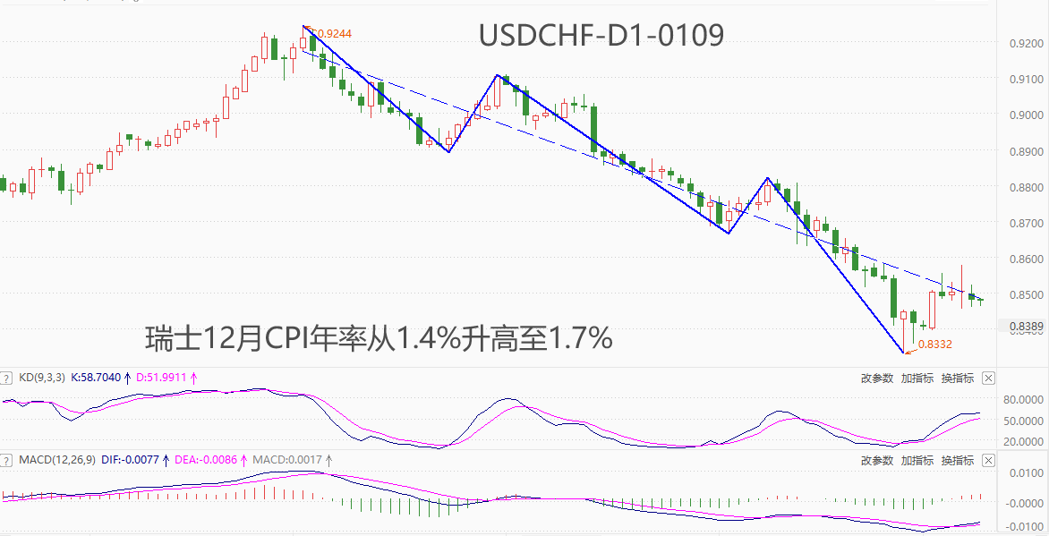 ATFX汇市：瑞士12月CPI年率升高0.3个百分点，欧洲高通胀恐抬头-第1张图片-翡翠网