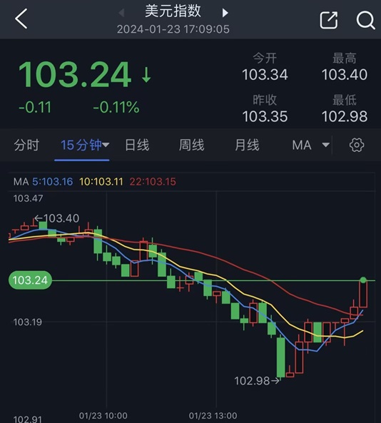 怎么回事？！金价自日内高点回落10美元 FXStreet分析师最新黄金技术分析-第2张图片-翡翠网