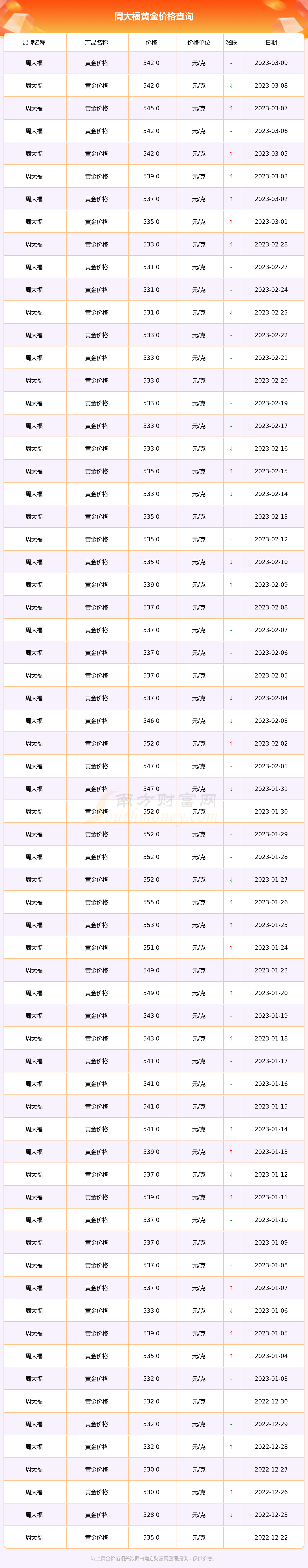 2022预计金价会跌吗,2022金价还会跌到300一克吗-第1张图片-翡翠网