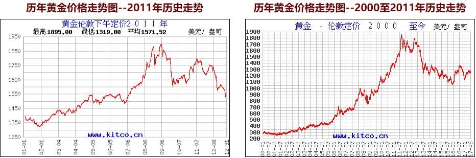 近10年黄金价格一览表,近10年黄金价格一览表人民币-第2张图片-翡翠网