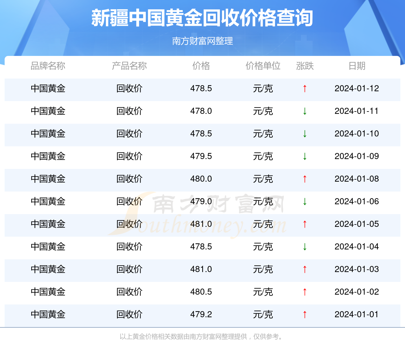 今日黄金回收价格官方今日黄金回收价格-第1张图片-翡翠网