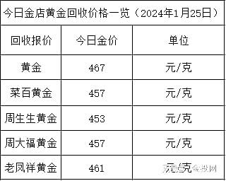 2020黄金价格多少钱一克20202023金价一览表-第1张图片-翡翠网