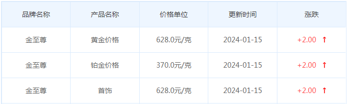 1月15日黄金价格多少?黄金价格今天多少一克?附国内品牌金店价格表-第8张图片-翡翠网