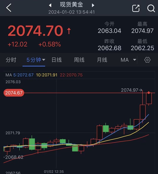 黄金短线突然一波急涨！金价逼近2075美元 黄金最新日内交易分析-第1张图片-翡翠网