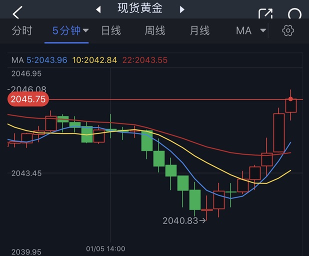 突发行情！金价短线V形反弹、逼近首个阻力 黄金最新日内交易分析-第1张图片-翡翠网