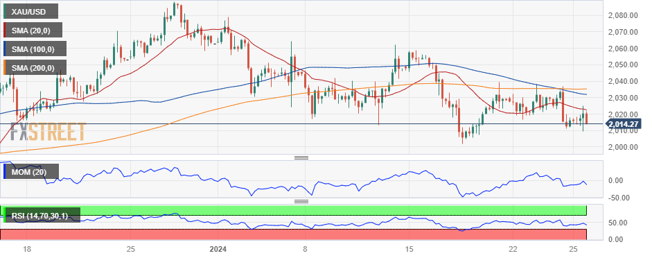 技术面传递看空信号、警惕金价回调风险！FXStreet首席分析师黄金技术前景分析-第1张图片-翡翠网