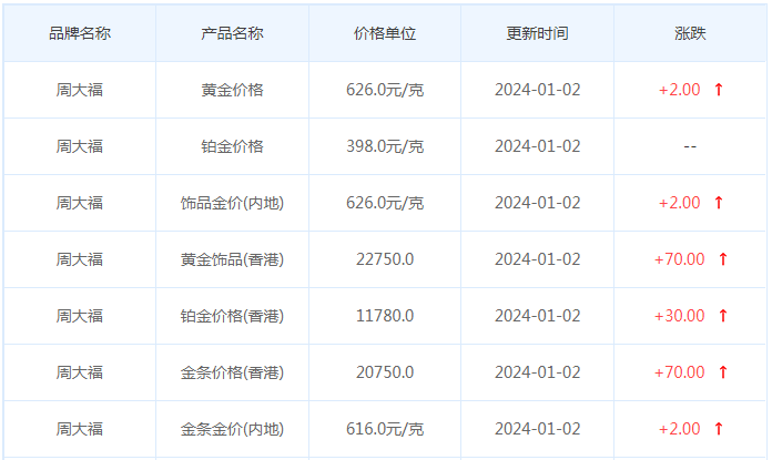 1月2日黄金价格多少?黄金价格今天多少一克?附国内品牌金店价格表-第2张图片-翡翠网