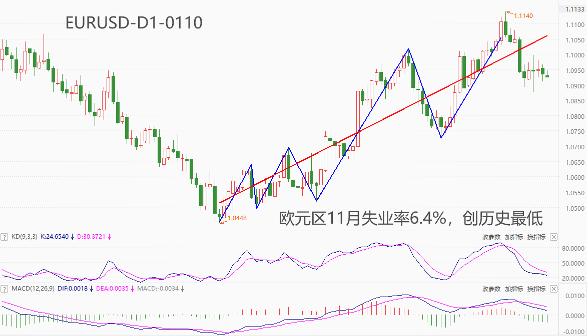 ATFX汇市：欧元区11月失业率6.4%，创历史最低值-第1张图片-翡翠网