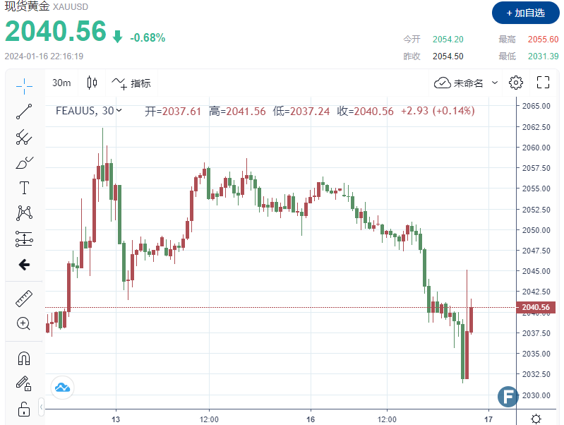 -43.7！美国制造业指数恶化幅度令人震惊！黄金站上2040，1分钟成交6.5亿美元-第1张图片-翡翠网