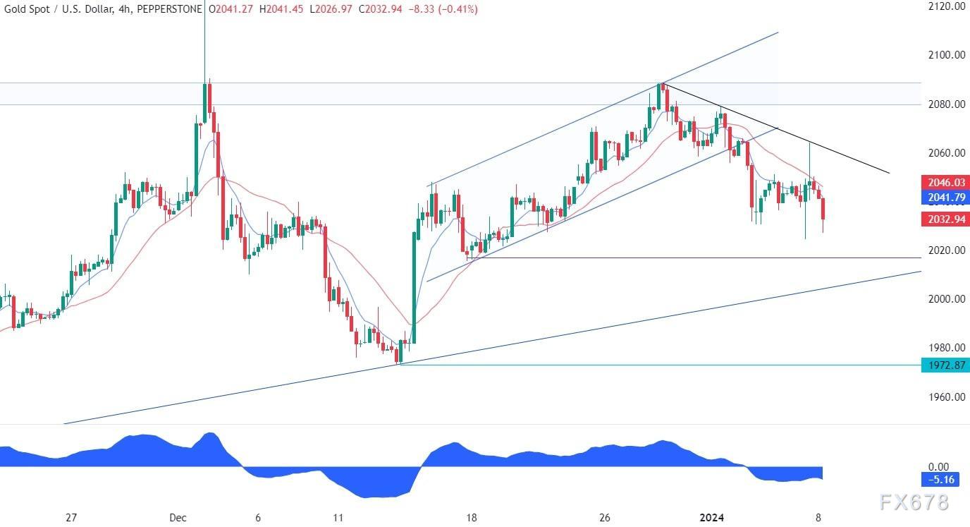 黄金技术分析：非农数据后价格过山车，接下来怎么走?-第3张图片-翡翠网