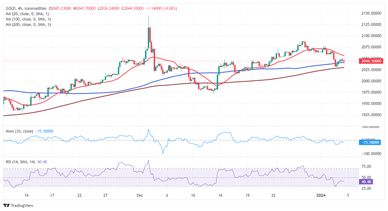 黄金短线突然一波跳水！金价逼近2040美元 FXStreet首席分析师黄金技术前景分析-第2张图片-翡翠网