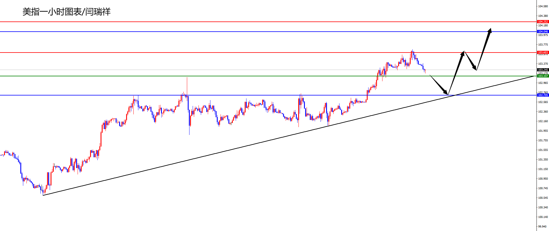 闫瑞祥：美指关注日线支撑，欧美触及周线支撑关注后续日线阻力-第1张图片-翡翠网