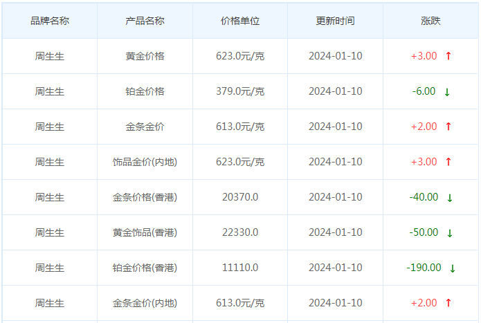 1月10日黄金价格多少?黄金价格今天多少一克?附国内品牌金店价格表-第3张图片-翡翠网