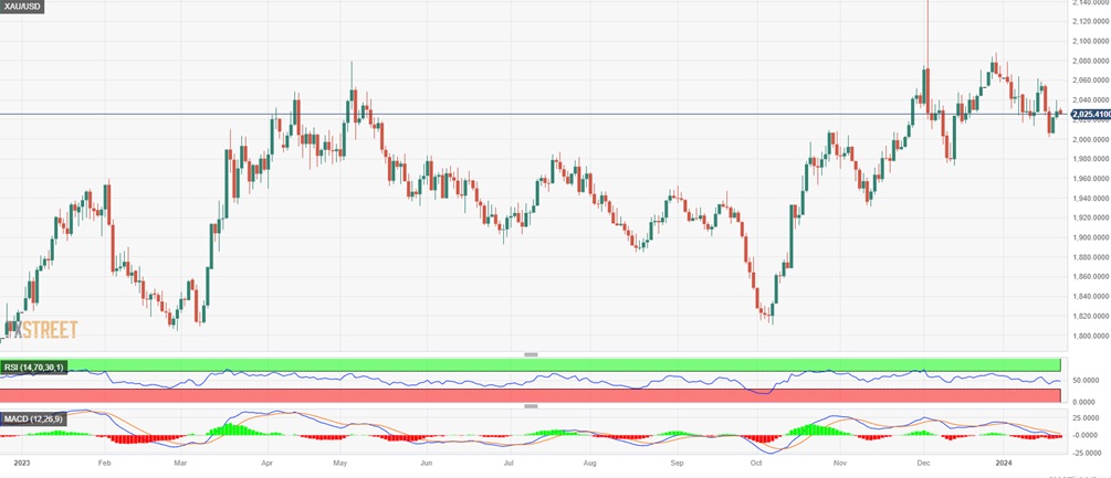 黄金短线持续回调！金价刚刚跌破2025美元 FXStreet分析师最新技术分析-第2张图片-翡翠网