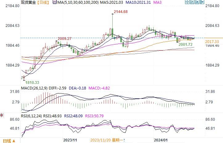 黄金市场分析：黄金维持窄幅震荡 等待美联储给出指引-第1张图片-翡翠网