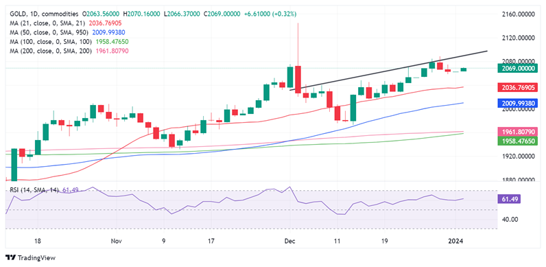 黄金突发行情！金价强势拉升触及2070美元 FXStreet分析师最新黄金技术分析-第2张图片-翡翠网