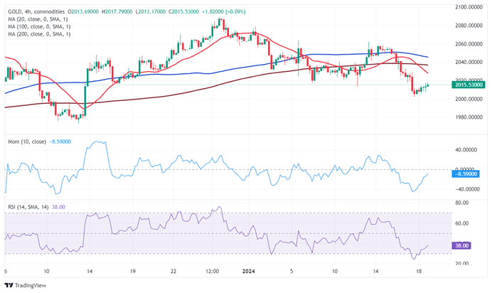 黄金多头当心！金价大涨后重要回调警告 FXStreet首席分析师黄金技术前景分析-第1张图片-翡翠网