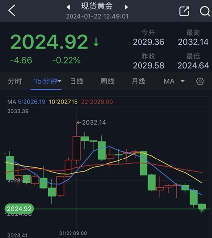 黄金短线持续回调！金价刚刚跌破2025美元 FXStreet分析师最新技术分析-第1张图片-翡翠网