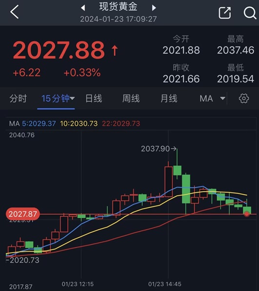 怎么回事？！金价自日内高点回落10美元 FXStreet分析师最新黄金技术分析-第1张图片-翡翠网