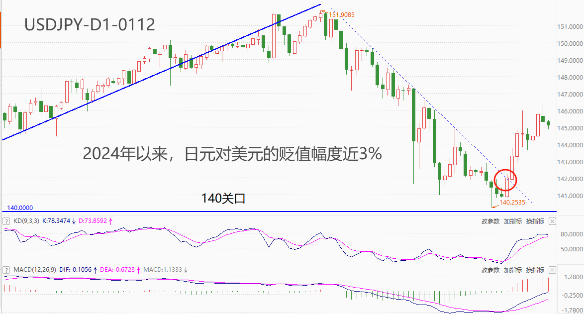 ATFX汇市：2024年以来十个交易日，日元贬值幅度近3%，居主流货币之首-第2张图片-翡翠网