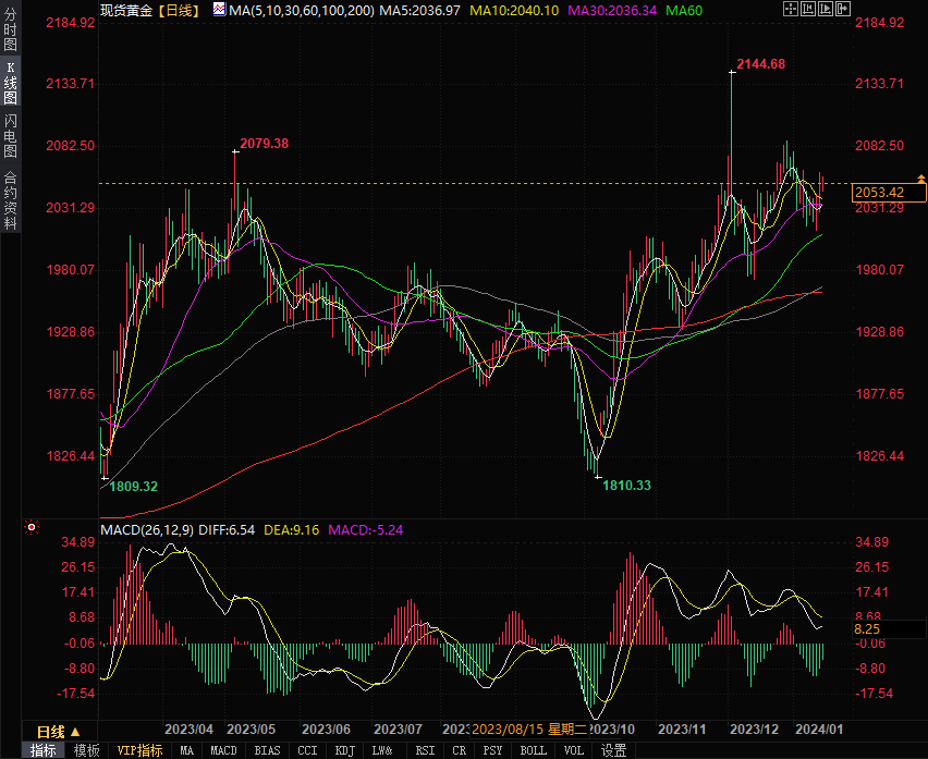 黄金技术面传递矛盾信号，美联储官员讲话将是走势关键-第1张图片-翡翠网
