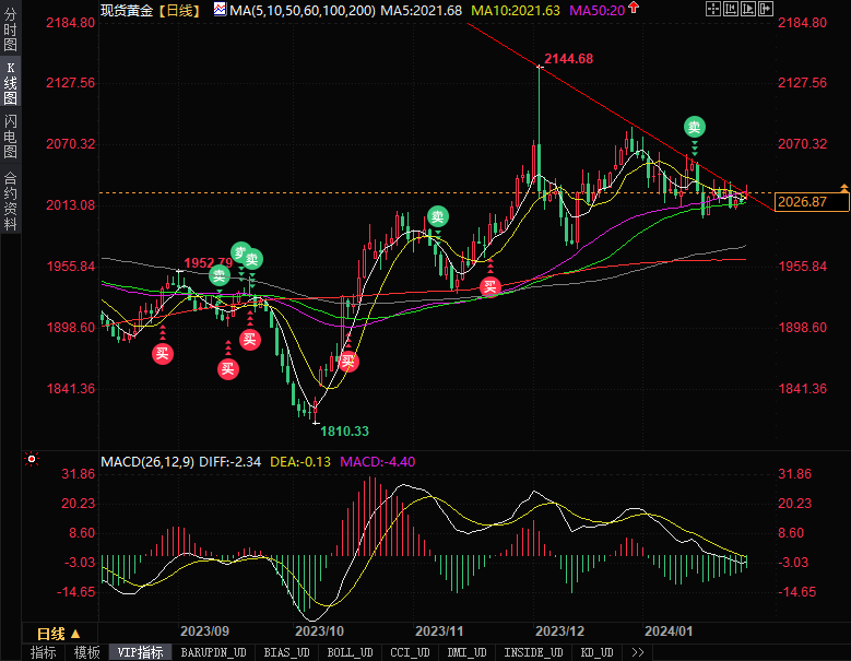 黄金多空因素极限拉扯 关注收盘能否高于2030！-第2张图片-翡翠网