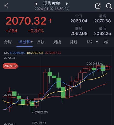 黄金突发行情！金价强势拉升触及2070美元 FXStreet分析师最新黄金技术分析-第1张图片-翡翠网