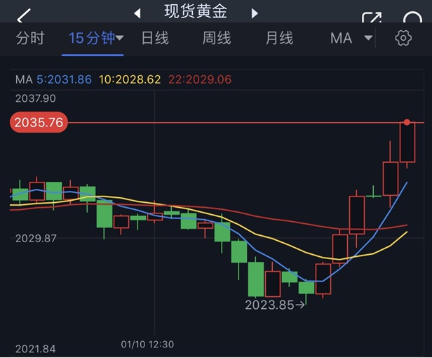 黄金大行情突袭！金价短线急涨近12美元 小心美联储三把手让市场“变脸” 欧元、英镑、日元和黄金最新交易分析-第1张图片-翡翠网