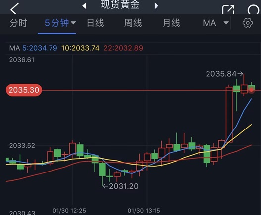 黄金短线突然一波拉升！金价刚刚突破2035美元 黄金最新日内交易分析-第1张图片-翡翠网