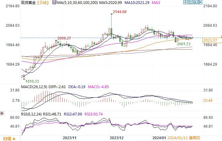 中东紧张局势推升金价至2020上方，本周美联储会议将指明方向-第2张图片-翡翠网