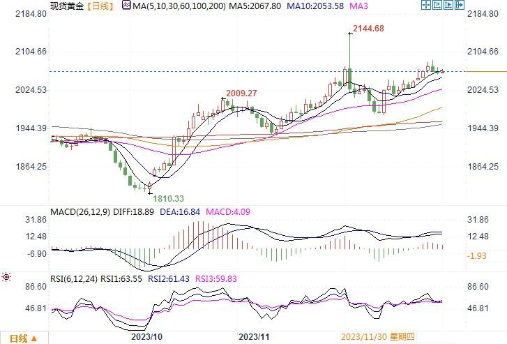黄金市场分析：全球处于新年假日中 金价持稳于2060美元以上-第1张图片-翡翠网