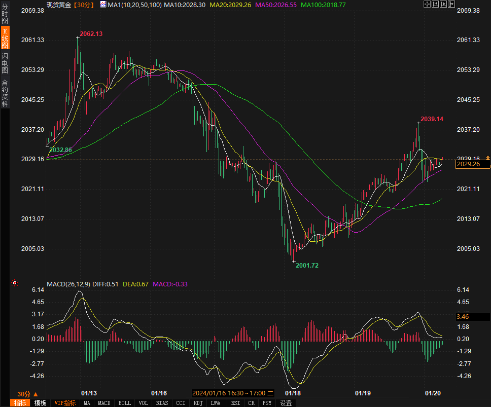 黄金多头反攻失败！避险需求支撑减弱，下一个阻力位2040-第1张图片-翡翠网