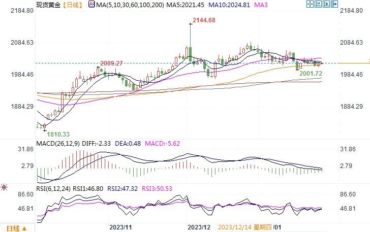 黄金市场分析：美国Q4GDP虽超预期 金价仍坚守在2000上方-第1张图片-翡翠网