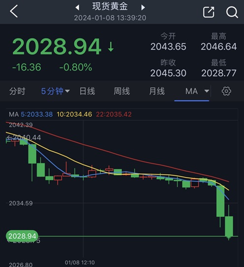 黄金短线突然又一波跳水！金价刚刚跌破2030美元 黄金最新日内交易分析-第1张图片-翡翠网