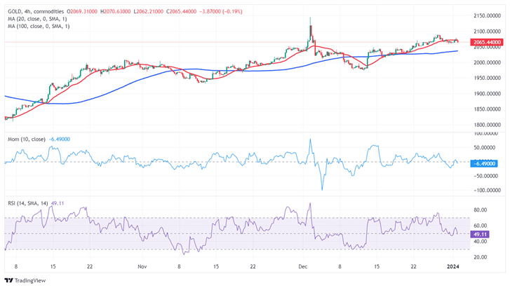 黄金持续反弹，FXStreet首席分析师：关注2079附近阻力-第2张图片-翡翠网