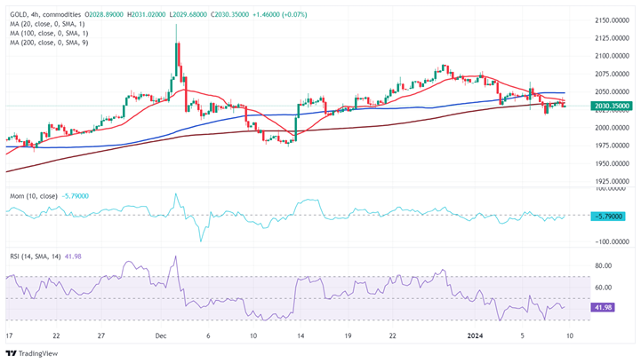 金价刚刚跌破2030！短期内黄金空头掌控局面 FXStreet首席分析师黄金技术前景分析-第1张图片-翡翠网