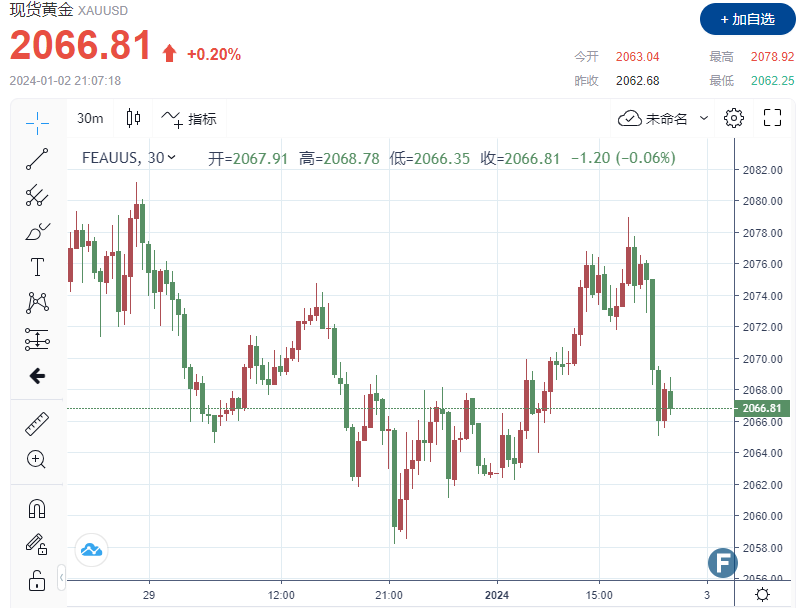 黄金正进行方向抉择！金价冲击2080失败，回落后陷入震荡 黄金涨势结束OR蓄势深V回升？-第1张图片-翡翠网