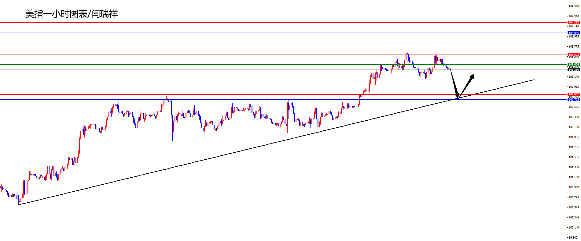 闫瑞祥：美指高位震荡关注日线支撑，欧美后续关注日线阻力-第1张图片-翡翠网