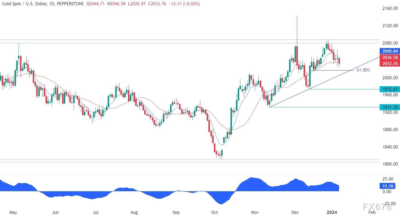 黄金技术分析：非农数据后价格过山车，接下来怎么走?-第2张图片-翡翠网