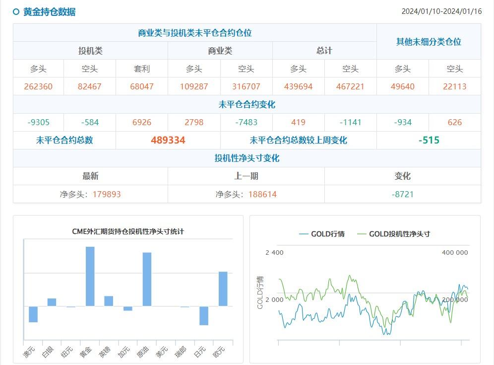 CFTC持仓:0116当周投机者减黄金净多头和美元净空头，持有创纪录10年期美债净空头-第2张图片-翡翠网