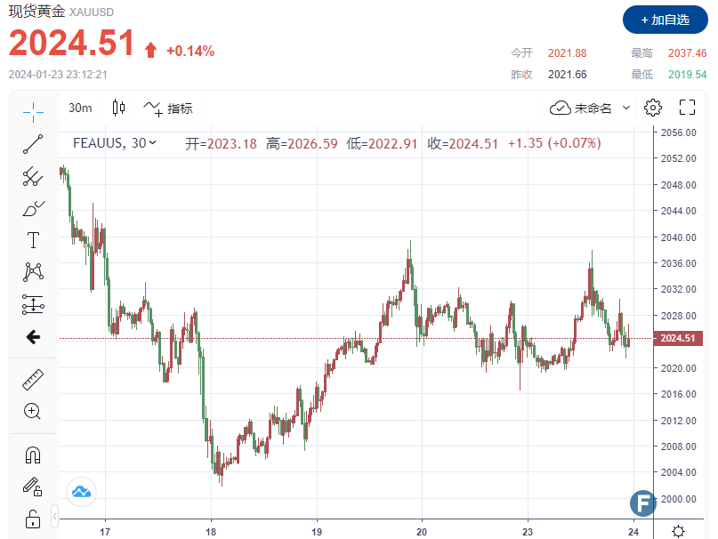 黄金毫无方向？！金价保持稳定，仍未突破2030  市场静待一波“大数据”来袭-第1张图片-翡翠网