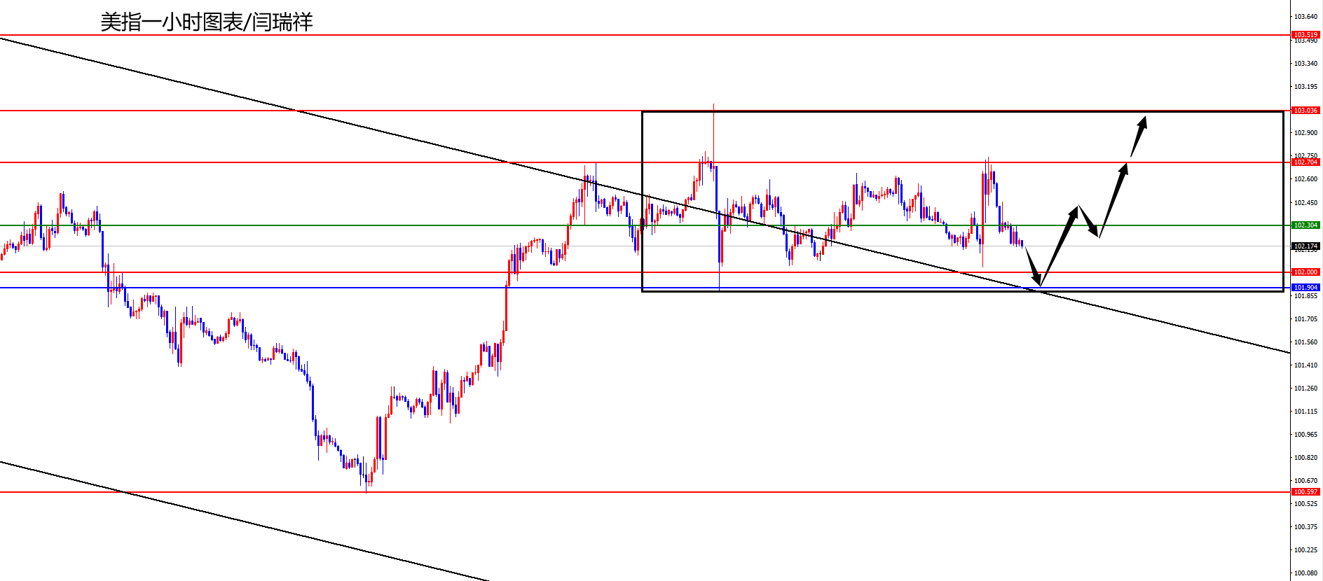 闫瑞祥：美指关注日线支撑得失，欧美关注日线阻力得失-第1张图片-翡翠网