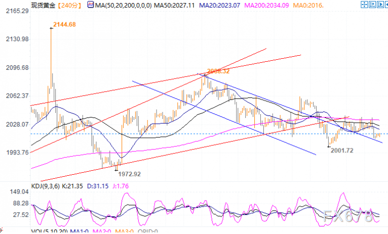 黄金尝试破窄幅波动刷新日高，区间看2000-2035，待美国GDP及欧银决议指引-第1张图片-翡翠网