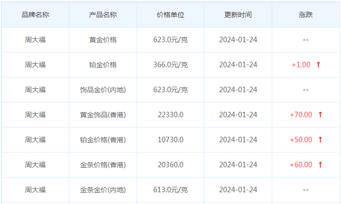 1月24日黄金价格多少?黄金价格今天多少一克?附国内品牌金店价格表-第2张图片-翡翠网