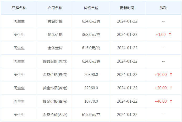 1月22日黄金价格多少?黄金价格今天多少一克?附国内品牌金店价格表-第3张图片-翡翠网