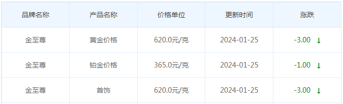 1月25日黄金价格多少?黄金价格今天多少一克?附国内品牌金店价格表-第8张图片-翡翠网