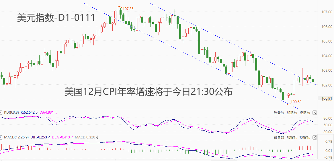 ATFX汇市：美国12月CPI年率数据来袭，高通胀问题会否卷土重来？-第1张图片-翡翠网