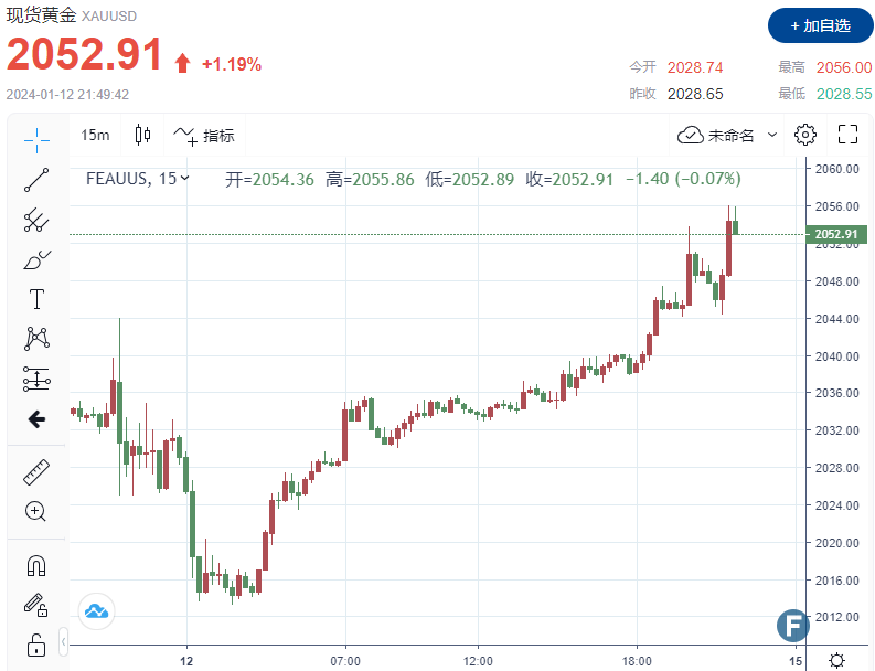 重磅！PPI“打脸”CPI全线“疲软” 黄金拿下2050关口，1分钟成交超5亿美元-第1张图片-翡翠网