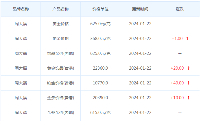 1月22日黄金价格多少?黄金价格今天多少一克?附国内品牌金店价格表-第2张图片-翡翠网