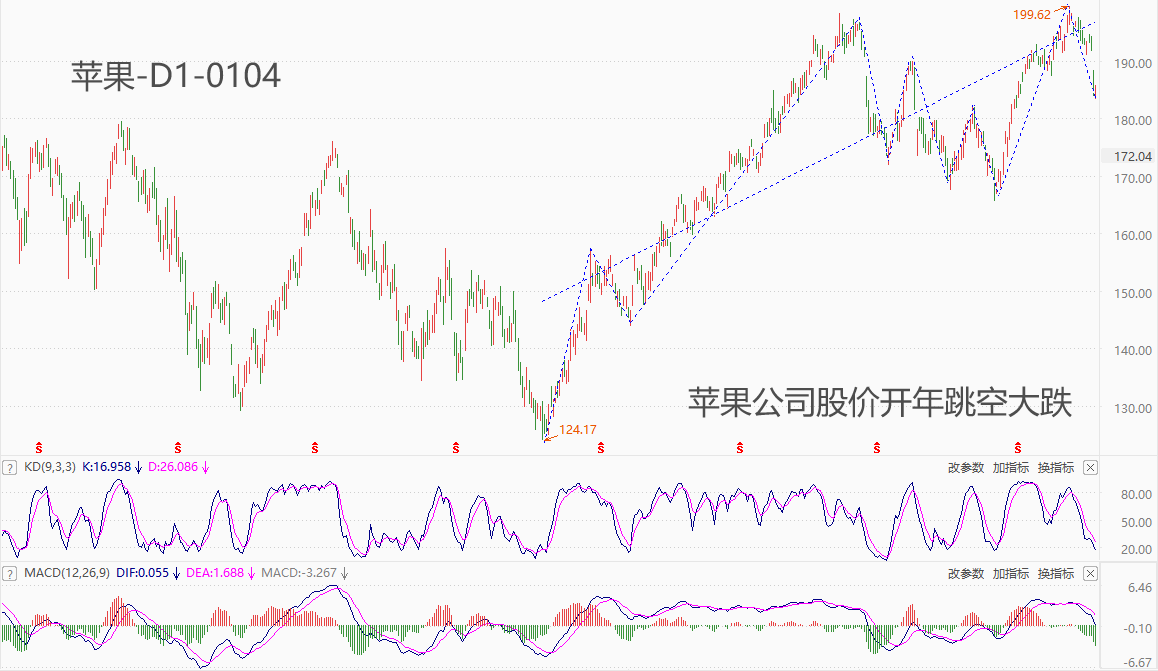 ATFX美股：苹果股价开年跳空大跌，纳斯达克指数四日连阴-第1张图片-翡翠网